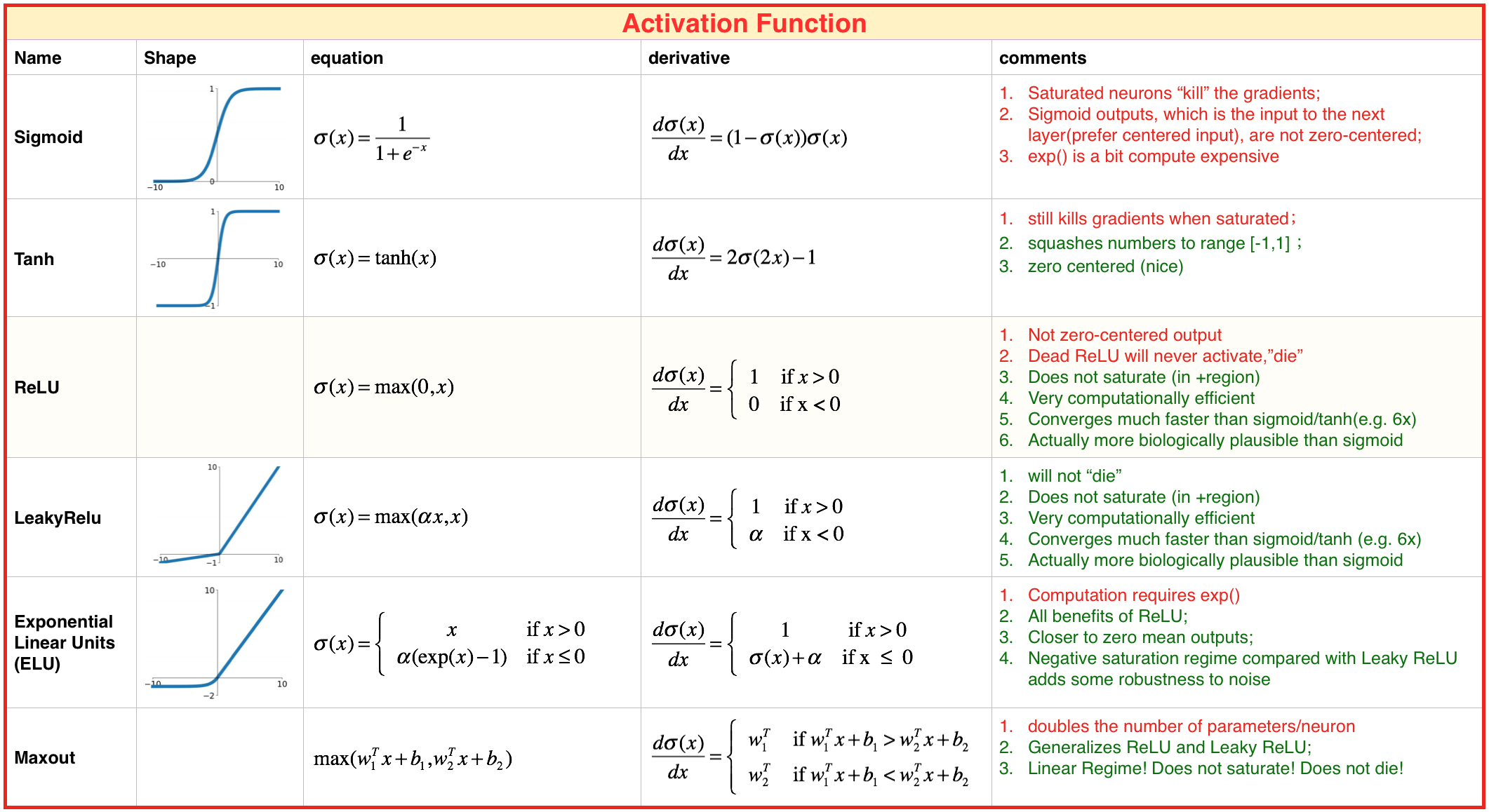 Keras function. Relu функция активации. Relu формула. Activation functions. Keras activation functions.