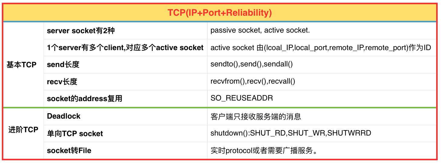 TCP总结