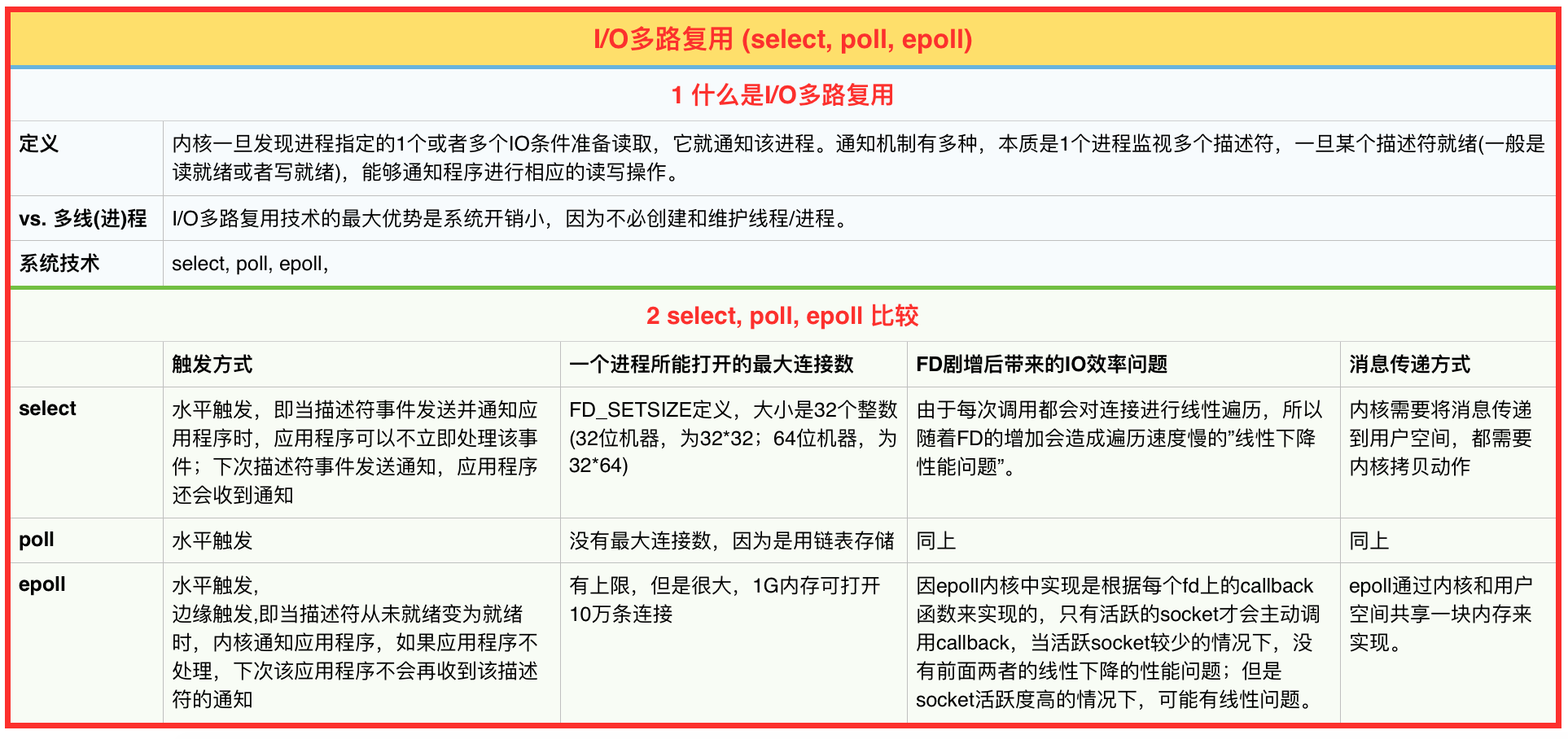 Network Data & Error Summary