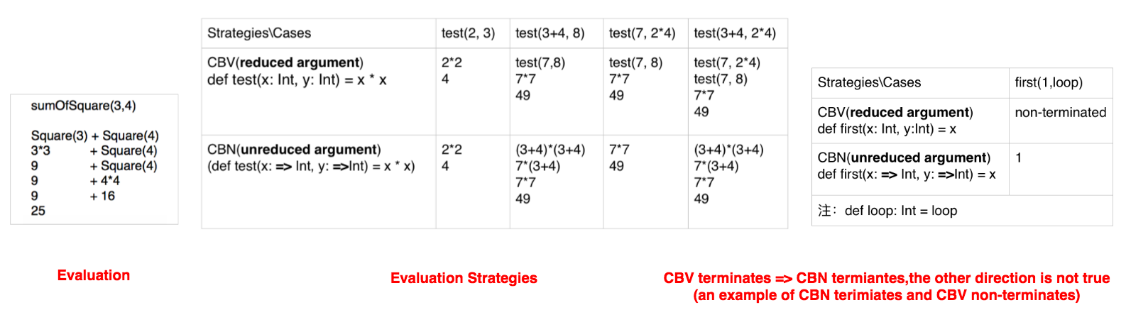 evaluation