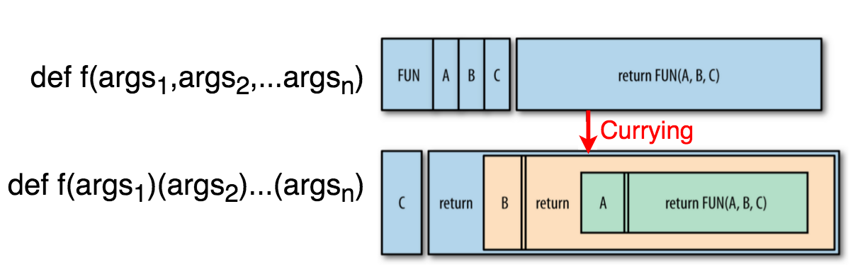 Currying