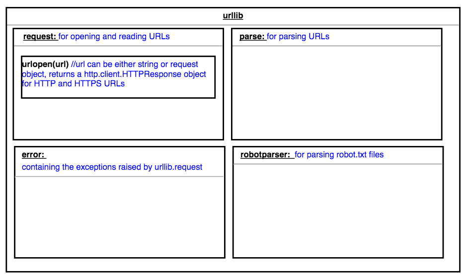 web scraping